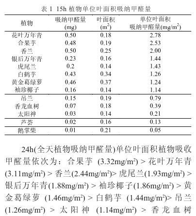 植物除甲醛有效嗎？杭州甲醛檢測公司告訴你（一）