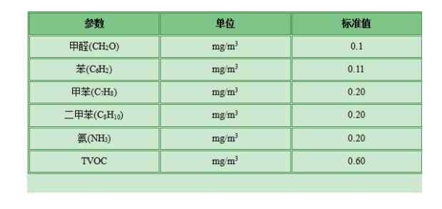 甲醛檢測有哪些標準？哪個標準更適合家庭甲醛檢測？