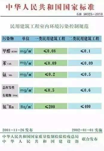 家庭室內甲醛檢測時，該采用哪種國家檢測標準？