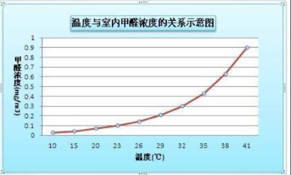 甲醛濃度會隨著室內溫度升高從而影響室內空氣檢測嗎？