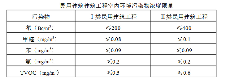 室內甲醛檢測之前到底需要關閉門窗多久？