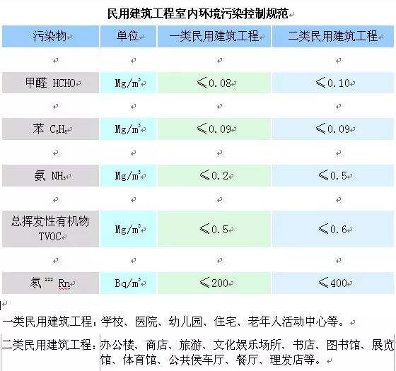 市建管局對室內甲醛檢測的要求如何？